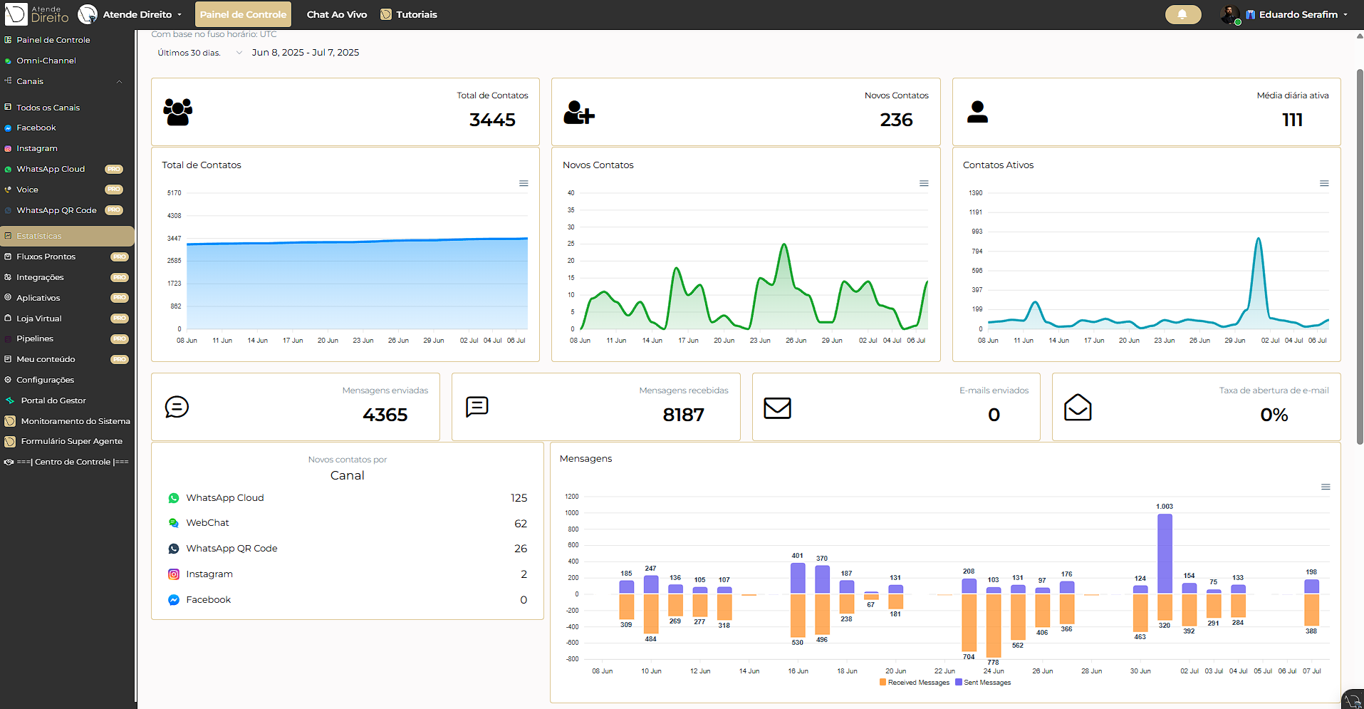 Dashboard da plataforma Atende Direito mostrando um funil de atendimento